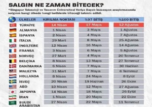 Salgnn Trkiye de ve Hangi lkede Ne Zaman Bitecek ? te Data Verileri.